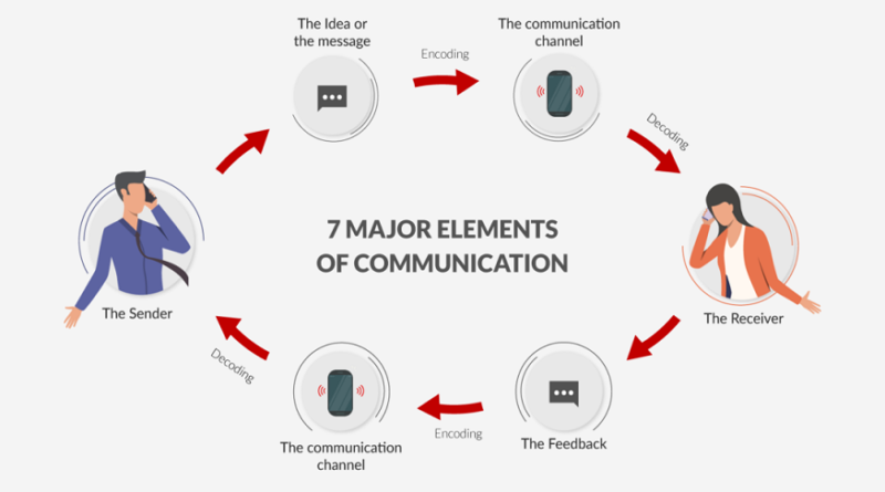 Major Elements Of A Communication Process
