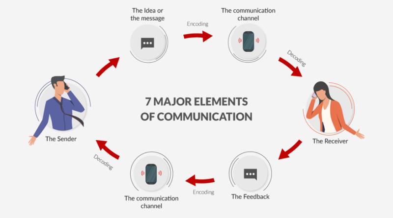 what-are-the-elements-of-communication-process-explain-with-diagram